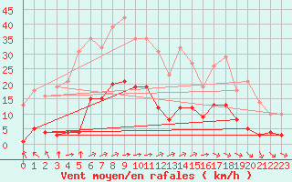 Courbe de la force du vent pour Saint-Yrieix-le-Djalat (19)