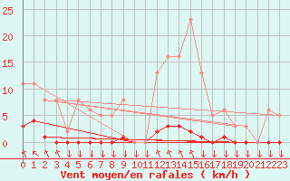 Courbe de la force du vent pour Saint-Philbert-sur-Risle (27)