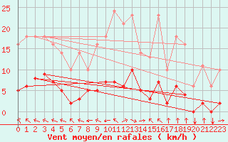Courbe de la force du vent pour Saint-Yrieix-le-Djalat (19)