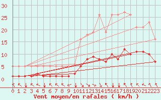 Courbe de la force du vent pour Selonnet (04)