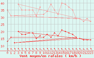 Courbe de la force du vent pour Cabestany (66)