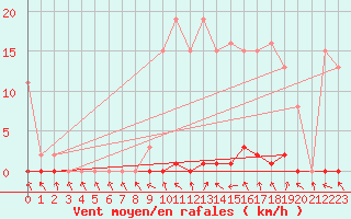 Courbe de la force du vent pour Herserange (54)