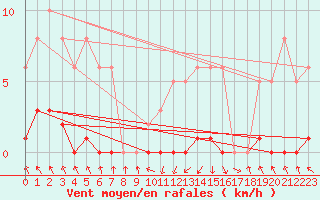 Courbe de la force du vent pour Recoubeau (26)
