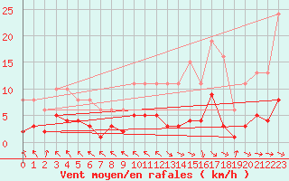 Courbe de la force du vent pour Baron (33)