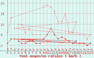 Courbe de la force du vent pour Grasque (13)