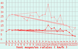 Courbe de la force du vent pour Saint-Philbert-sur-Risle (Le Rossignol) (27)