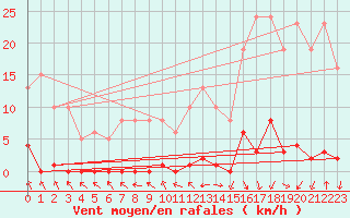 Courbe de la force du vent pour Le Mesnil-Esnard (76)