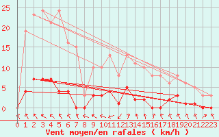 Courbe de la force du vent pour Recoubeau (26)