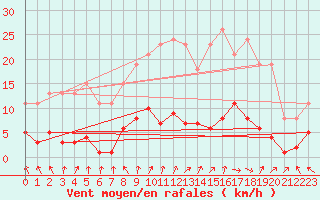 Courbe de la force du vent pour Cerisiers (89)