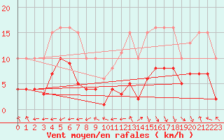 Courbe de la force du vent pour Castres-Nord (81)