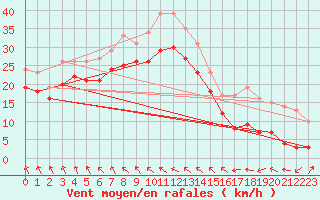 Courbe de la force du vent pour la bouée 6200093