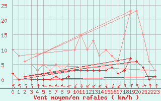 Courbe de la force du vent pour Grasque (13)