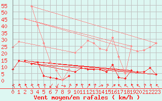 Courbe de la force du vent pour Montalbn