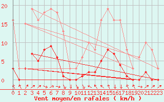 Courbe de la force du vent pour Clermont-l