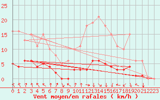 Courbe de la force du vent pour Herserange (54)