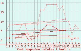 Courbe de la force du vent pour Anglars St-Flix(12)