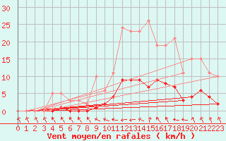 Courbe de la force du vent pour Jarnages (23)