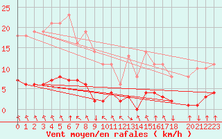 Courbe de la force du vent pour Saint-Philbert-sur-Risle (27)
