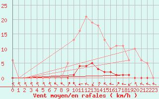 Courbe de la force du vent pour Bras (83)
