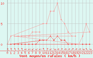 Courbe de la force du vent pour Gjilan (Kosovo)