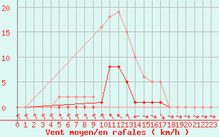 Courbe de la force du vent pour Pertuis - Le Farigoulier (84)