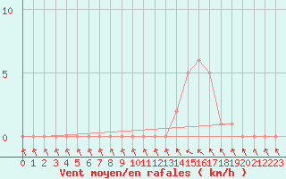 Courbe de la force du vent pour Gap-Sud (05)