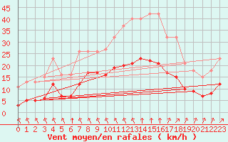 Courbe de la force du vent pour Estres-la-Campagne (14)