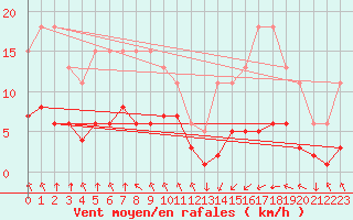 Courbe de la force du vent pour Hendaye - Domaine d