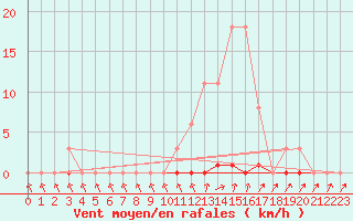 Courbe de la force du vent pour Sainte-Genevive-des-Bois (91)
