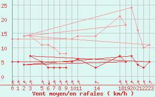 Courbe de la force du vent pour Saint-Philbert-sur-Risle (27)