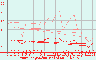 Courbe de la force du vent pour Saint-Philbert-sur-Risle (27)
