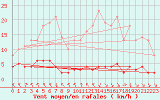 Courbe de la force du vent pour Saint-Philbert-sur-Risle (27)