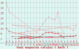 Courbe de la force du vent pour Saint-Philbert-sur-Risle (27)