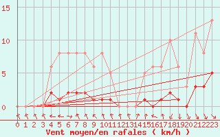 Courbe de la force du vent pour Champagne-sur-Seine (77)
