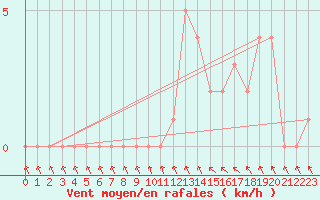 Courbe de la force du vent pour Gap-Sud (05)