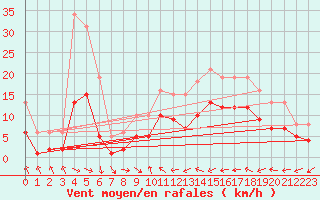 Courbe de la force du vent pour Gruissan (11)