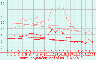 Courbe de la force du vent pour Saint-Germain-du-Puch (33)