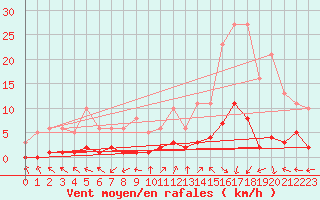 Courbe de la force du vent pour Eygliers (05)