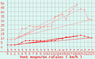 Courbe de la force du vent pour Saint-Yrieix-le-Djalat (19)
