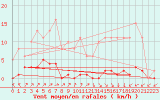 Courbe de la force du vent pour Sain-Bel (69)
