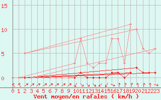 Courbe de la force du vent pour Sisteron (04)