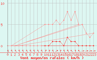 Courbe de la force du vent pour Sisteron (04)