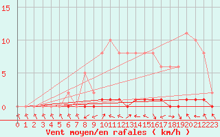 Courbe de la force du vent pour Lhospitalet (46)