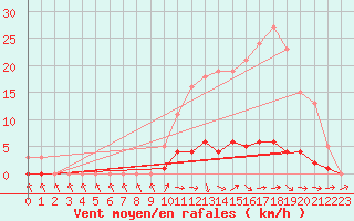 Courbe de la force du vent pour Lussat (23)