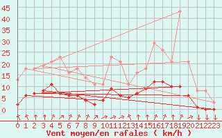 Courbe de la force du vent pour Variscourt (02)