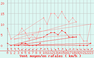 Courbe de la force du vent pour Vanclans (25)