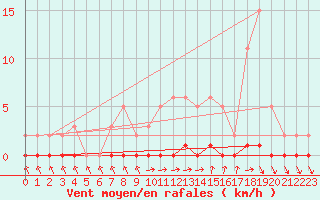 Courbe de la force du vent pour Saint-Blaise-du-Buis (38)