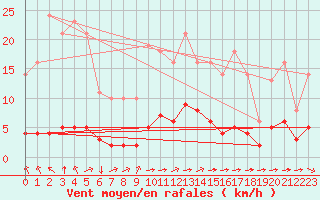 Courbe de la force du vent pour Saint-Yrieix-le-Djalat (19)