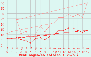 Courbe de la force du vent pour Estres-la-Campagne (14)