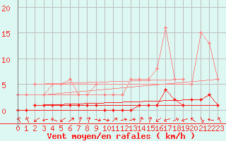 Courbe de la force du vent pour Saint-Laurent-du-Pont (38)